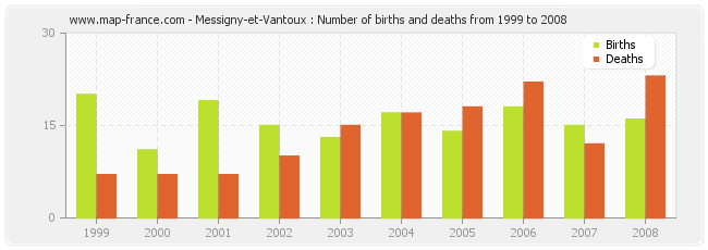 Messigny-et-Vantoux : Number of births and deaths from 1999 to 2008