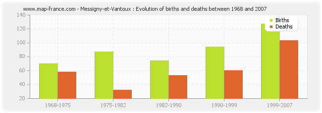 Messigny-et-Vantoux : Evolution of births and deaths between 1968 and 2007
