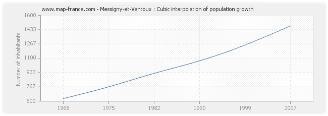 Messigny-et-Vantoux : Cubic interpolation of population growth