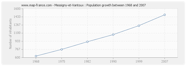 Population Messigny-et-Vantoux