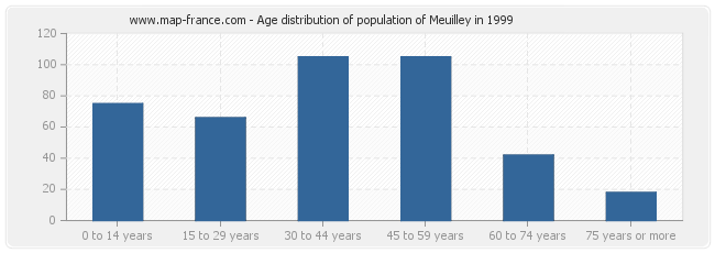 Age distribution of population of Meuilley in 1999