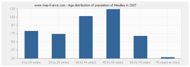 Age distribution of population of Meuilley in 2007