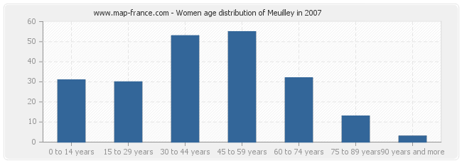 Women age distribution of Meuilley in 2007