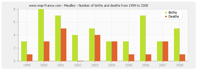 Meuilley : Number of births and deaths from 1999 to 2008