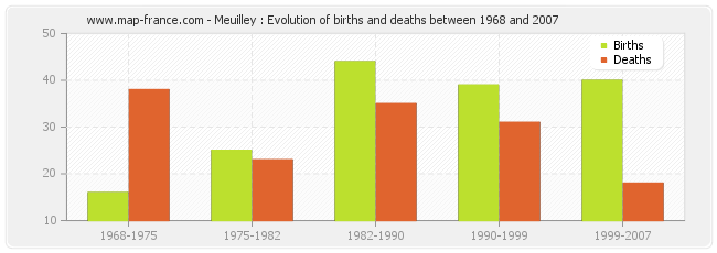 Meuilley : Evolution of births and deaths between 1968 and 2007