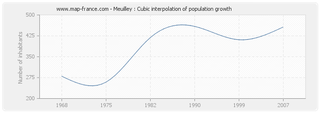Meuilley : Cubic interpolation of population growth