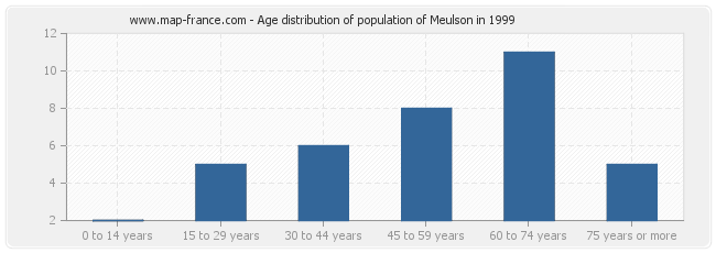 Age distribution of population of Meulson in 1999