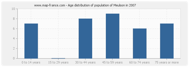 Age distribution of population of Meulson in 2007