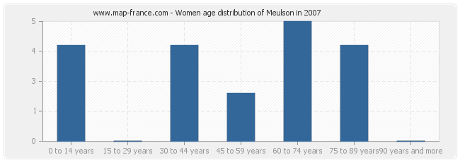 Women age distribution of Meulson in 2007