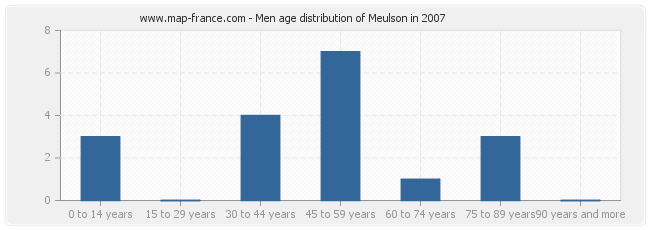 Men age distribution of Meulson in 2007