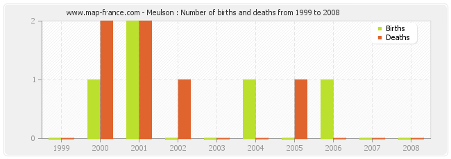 Meulson : Number of births and deaths from 1999 to 2008