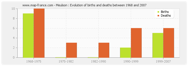 Meulson : Evolution of births and deaths between 1968 and 2007