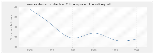 Meulson : Cubic interpolation of population growth