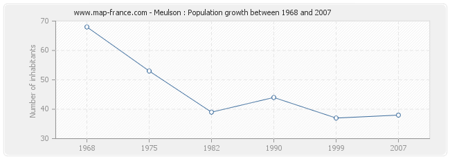 Population Meulson