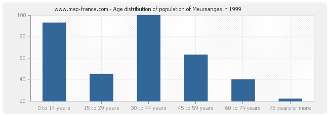 Age distribution of population of Meursanges in 1999