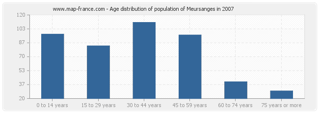 Age distribution of population of Meursanges in 2007