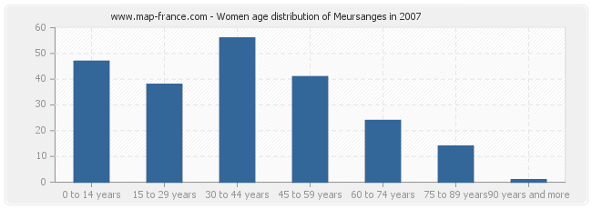 Women age distribution of Meursanges in 2007