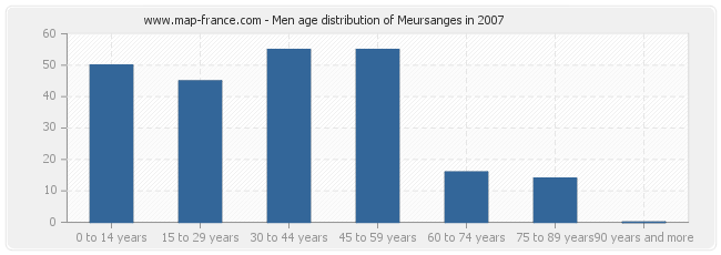 Men age distribution of Meursanges in 2007