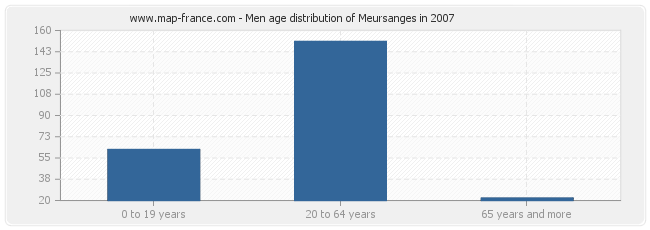 Men age distribution of Meursanges in 2007