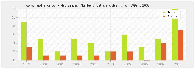 Meursanges : Number of births and deaths from 1999 to 2008