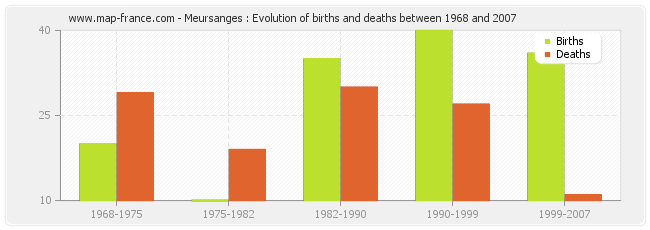 Meursanges : Evolution of births and deaths between 1968 and 2007