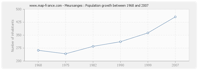 Population Meursanges