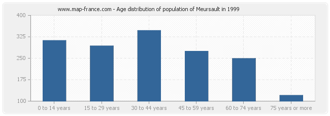 Age distribution of population of Meursault in 1999
