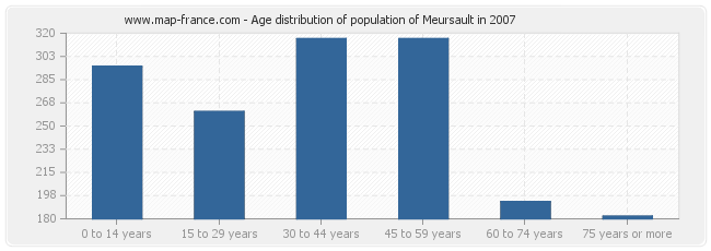 Age distribution of population of Meursault in 2007