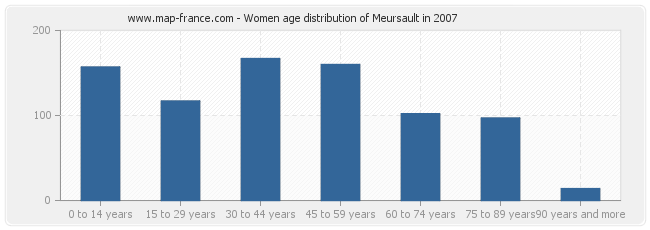 Women age distribution of Meursault in 2007