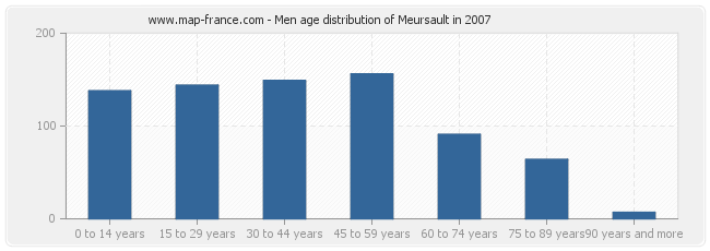 Men age distribution of Meursault in 2007