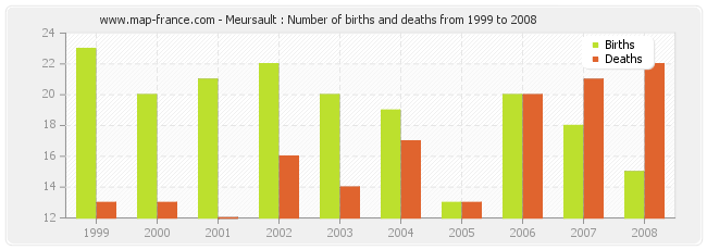 Meursault : Number of births and deaths from 1999 to 2008