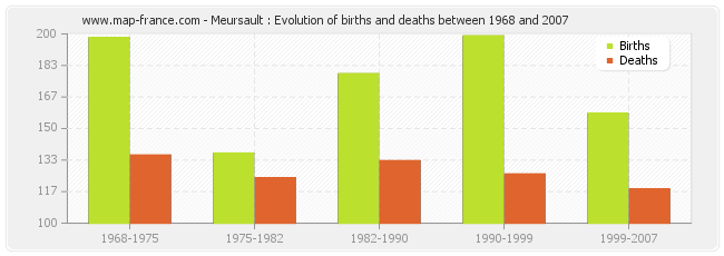 Meursault : Evolution of births and deaths between 1968 and 2007