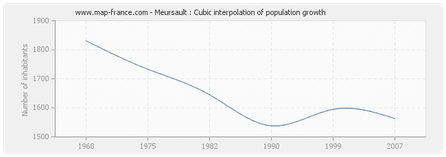 Meursault : Cubic interpolation of population growth