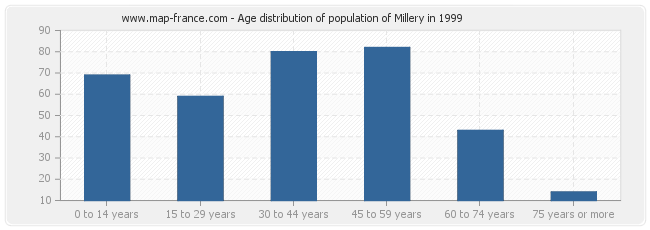 Age distribution of population of Millery in 1999