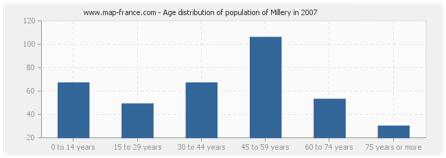 Age distribution of population of Millery in 2007