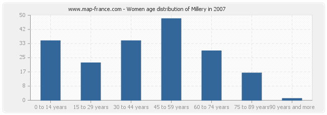 Women age distribution of Millery in 2007