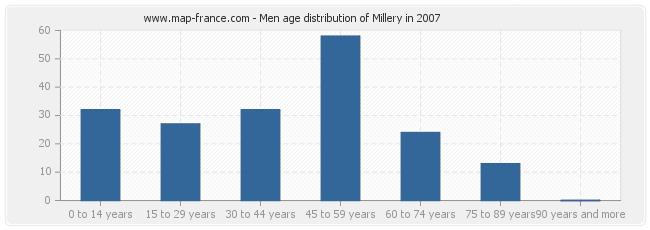 Men age distribution of Millery in 2007