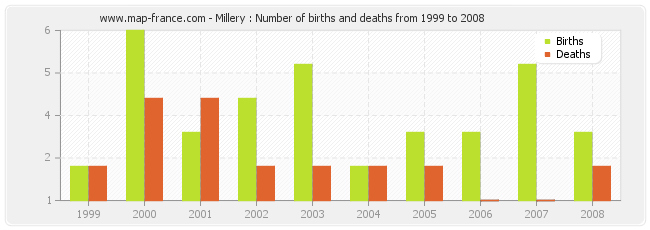 Millery : Number of births and deaths from 1999 to 2008