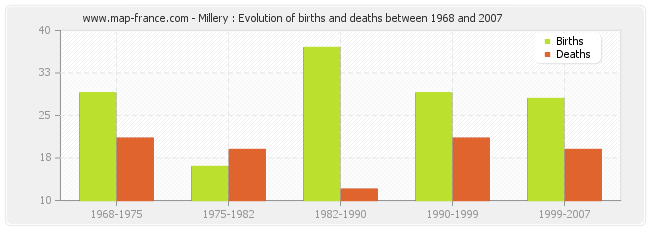 Millery : Evolution of births and deaths between 1968 and 2007