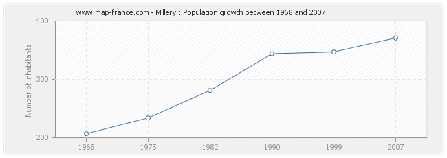 Population Millery