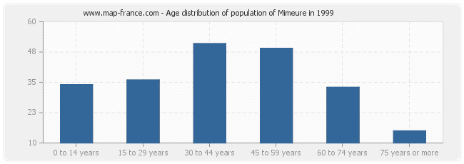 Age distribution of population of Mimeure in 1999