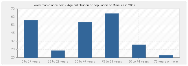 Age distribution of population of Mimeure in 2007