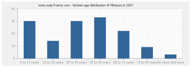 Women age distribution of Mimeure in 2007