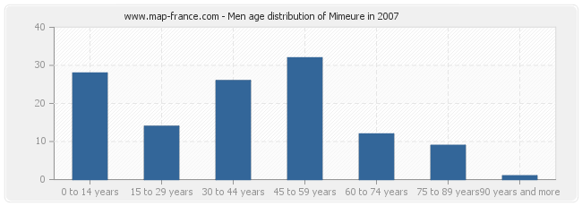 Men age distribution of Mimeure in 2007