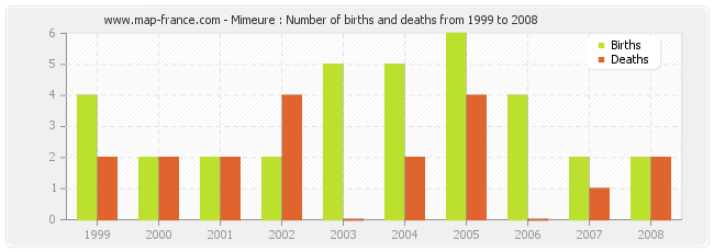 Mimeure : Number of births and deaths from 1999 to 2008