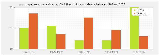 Mimeure : Evolution of births and deaths between 1968 and 2007