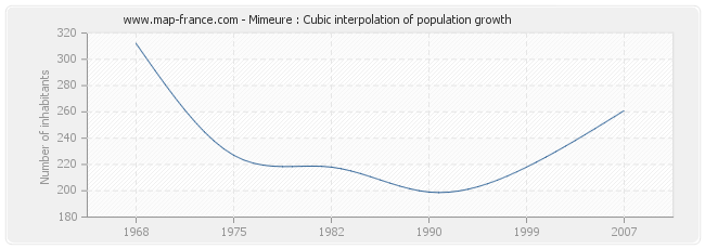 Mimeure : Cubic interpolation of population growth