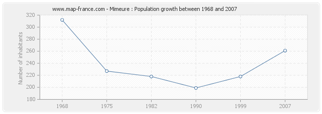 Population Mimeure
