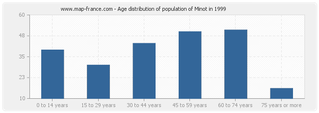 Age distribution of population of Minot in 1999