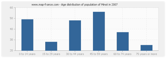 Age distribution of population of Minot in 2007
